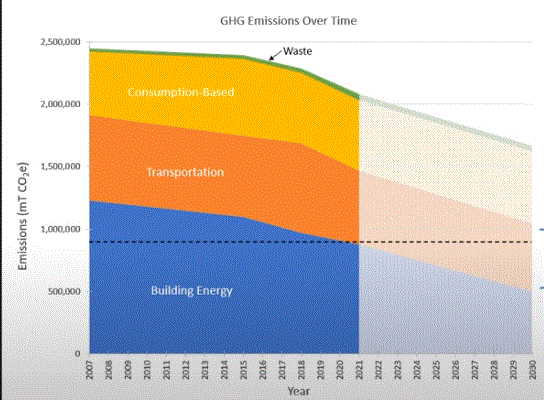 Greenhouse Gas Emissions over Time