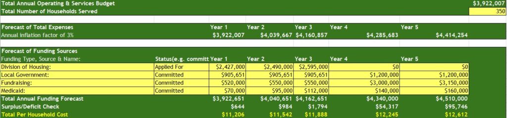 Budget from Lakewood's Navigation Center proposal